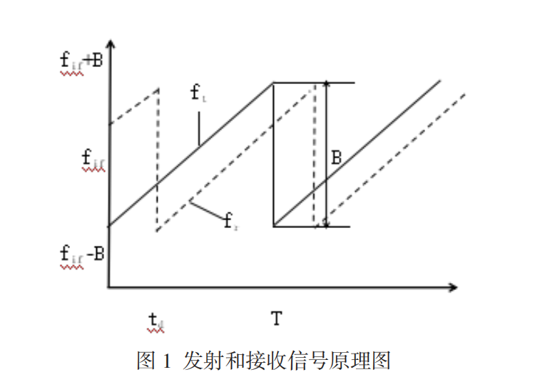 調(diào)頻雷達(dá).png